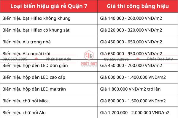 Bảng giá làm biển hiệu quảng cáo giá rẻ quận 7 mới nhất
